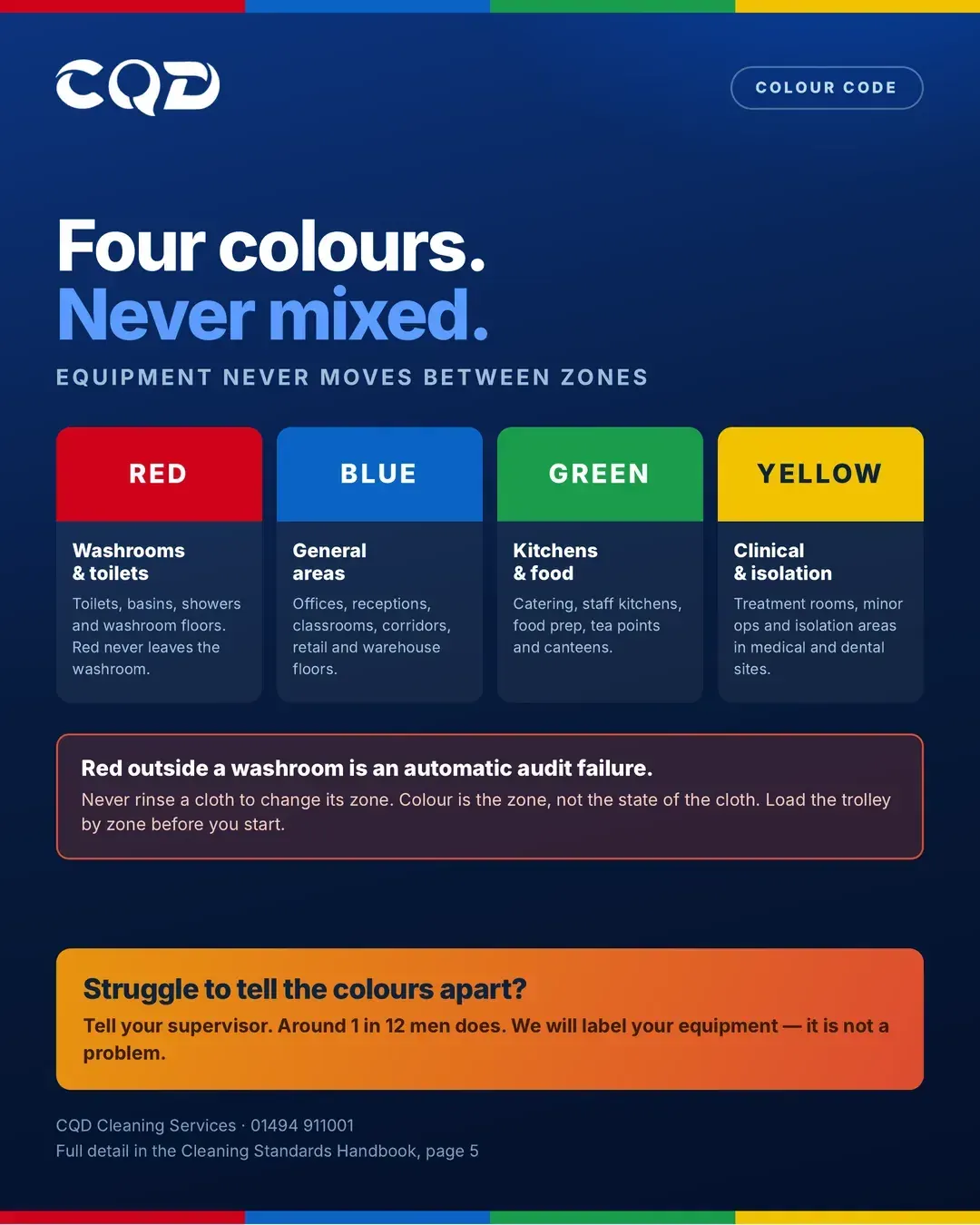 CQD colour-coded protocol showing red washrooms, blue general areas, green kitchens and yellow clinical or isolation areas